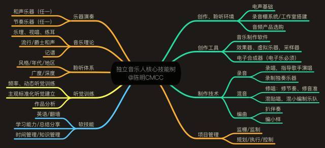 構(gòu)建個(gè)人知識管理體系的科技樹與技能圖譜 學(xué)習(xí)體系結(jié)構(gòu)1.0實(shí)踐指南——以錄音制作為例